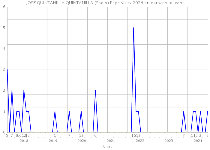 JOSE QUINTANILLA QUINTANILLA (Spain) Page visits 2024 