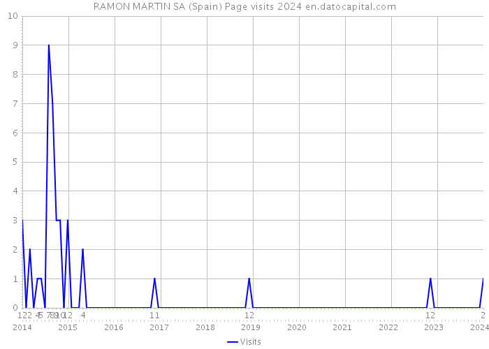 RAMON MARTIN SA (Spain) Page visits 2024 