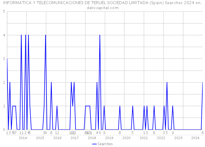 INFORMATICA Y TELECOMUNICACIONES DE TERUEL SOCIEDAD LIMITADA (Spain) Searches 2024 
