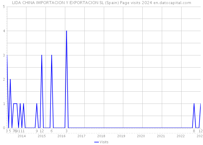 LIDA CHINA IMPORTACION Y EXPORTACION SL (Spain) Page visits 2024 