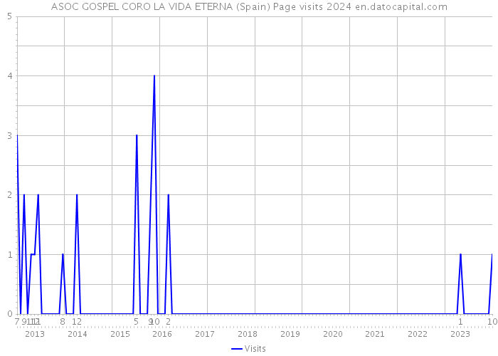 ASOC GOSPEL CORO LA VIDA ETERNA (Spain) Page visits 2024 