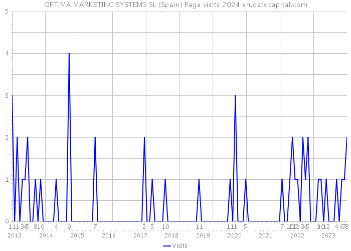 OPTIMA MARKETING SYSTEMS SL (Spain) Page visits 2024 