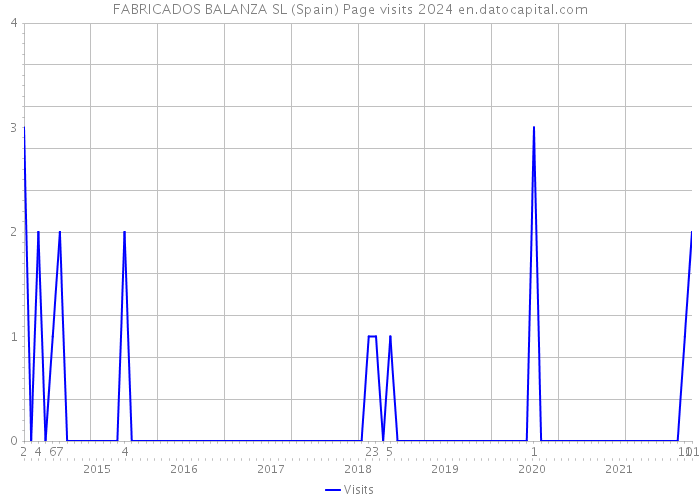 FABRICADOS BALANZA SL (Spain) Page visits 2024 