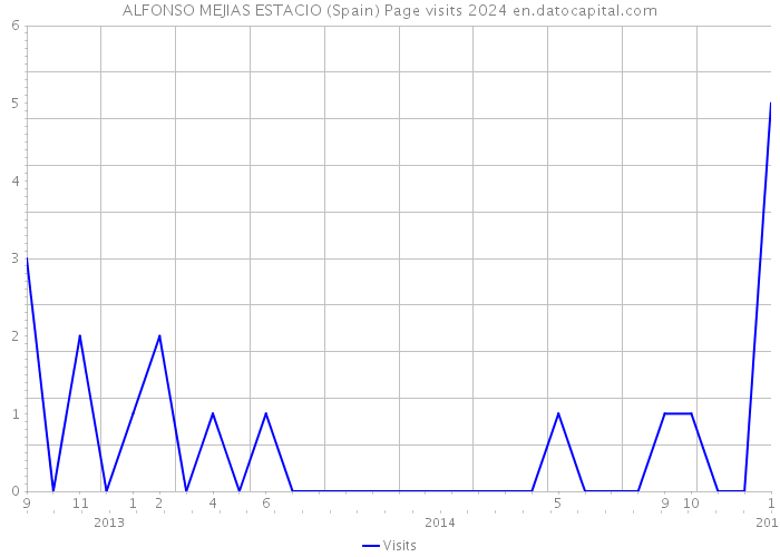 ALFONSO MEJIAS ESTACIO (Spain) Page visits 2024 