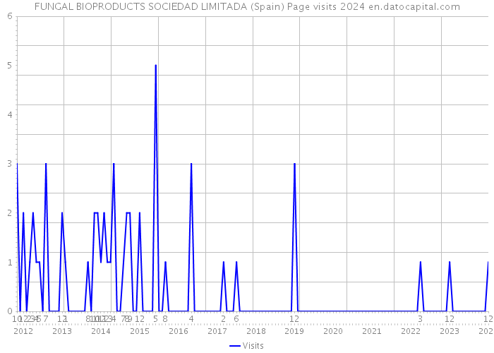 FUNGAL BIOPRODUCTS SOCIEDAD LIMITADA (Spain) Page visits 2024 