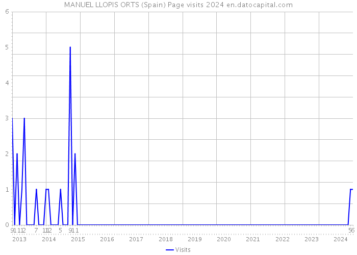 MANUEL LLOPIS ORTS (Spain) Page visits 2024 