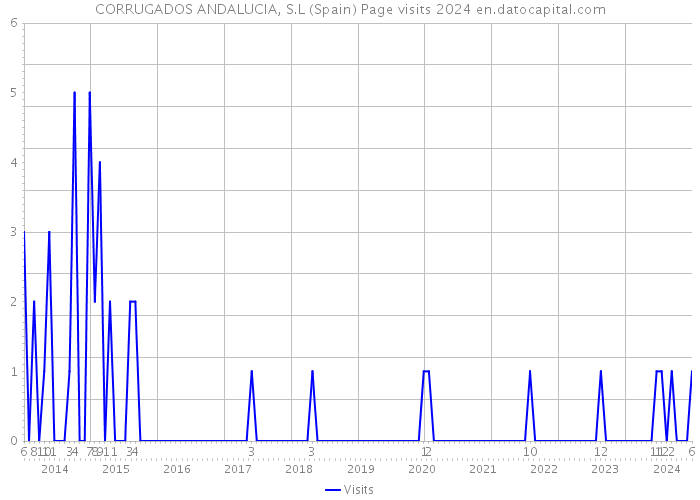 CORRUGADOS ANDALUCIA, S.L (Spain) Page visits 2024 