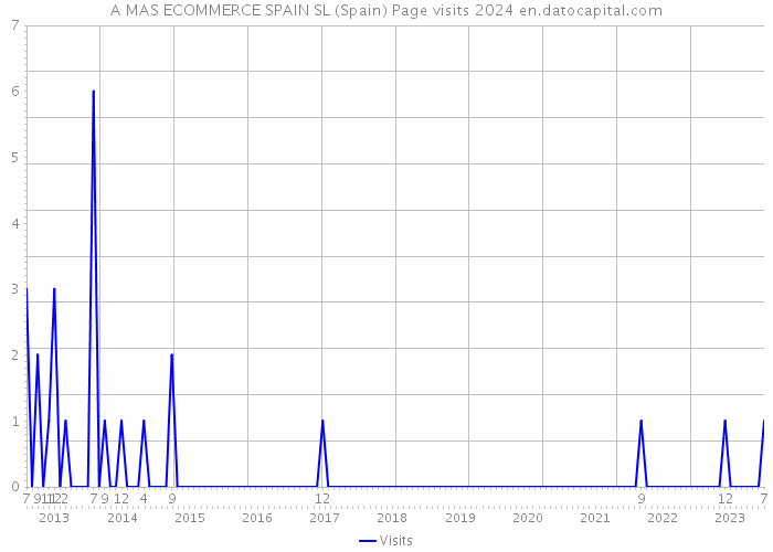 A MAS ECOMMERCE SPAIN SL (Spain) Page visits 2024 