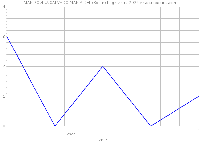 MAR ROVIRA SALVADO MARIA DEL (Spain) Page visits 2024 