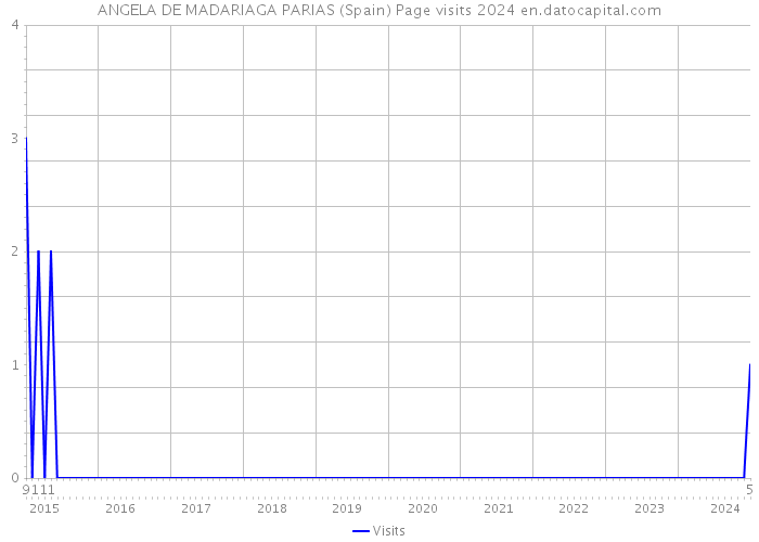 ANGELA DE MADARIAGA PARIAS (Spain) Page visits 2024 