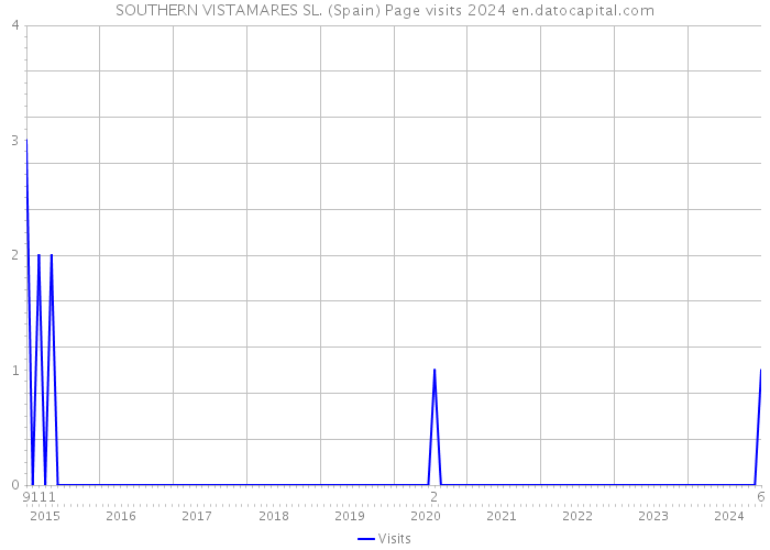 SOUTHERN VISTAMARES SL. (Spain) Page visits 2024 