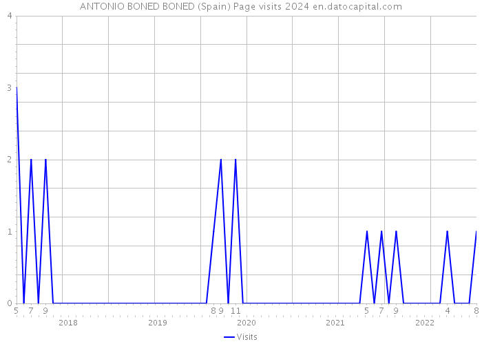 ANTONIO BONED BONED (Spain) Page visits 2024 