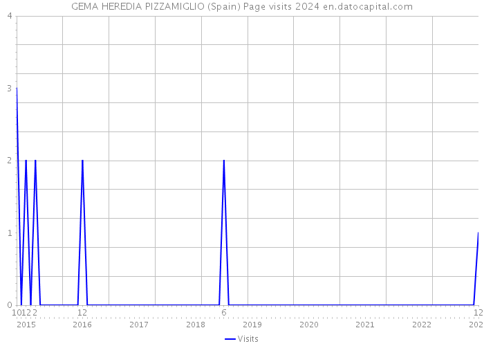 GEMA HEREDIA PIZZAMIGLIO (Spain) Page visits 2024 