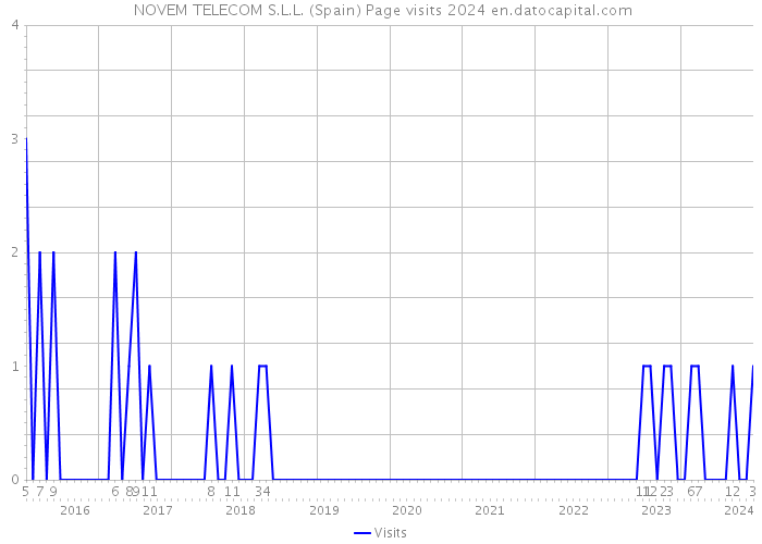  NOVEM TELECOM S.L.L. (Spain) Page visits 2024 