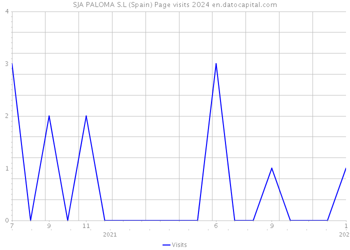 SJA PALOMA S.L (Spain) Page visits 2024 