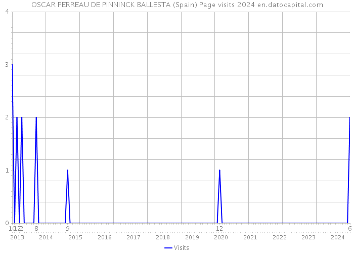 OSCAR PERREAU DE PINNINCK BALLESTA (Spain) Page visits 2024 