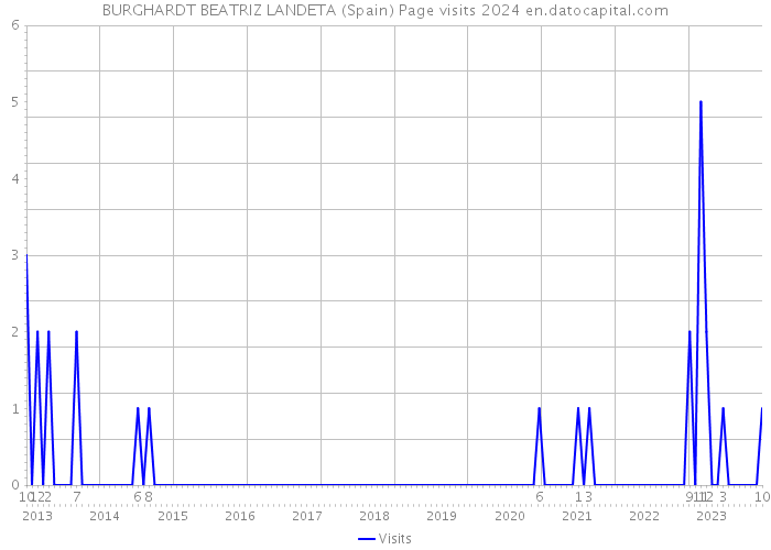 BURGHARDT BEATRIZ LANDETA (Spain) Page visits 2024 