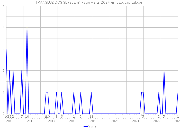 TRANSLUZ DOS SL (Spain) Page visits 2024 