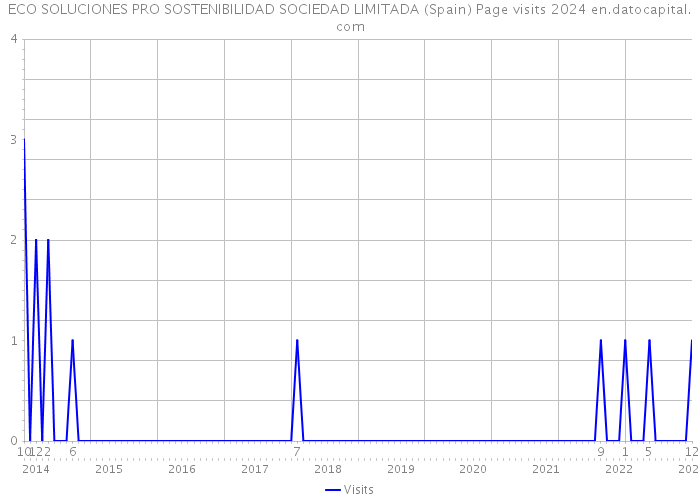 ECO SOLUCIONES PRO SOSTENIBILIDAD SOCIEDAD LIMITADA (Spain) Page visits 2024 