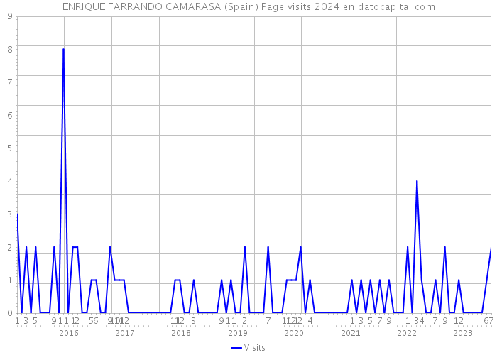 ENRIQUE FARRANDO CAMARASA (Spain) Page visits 2024 