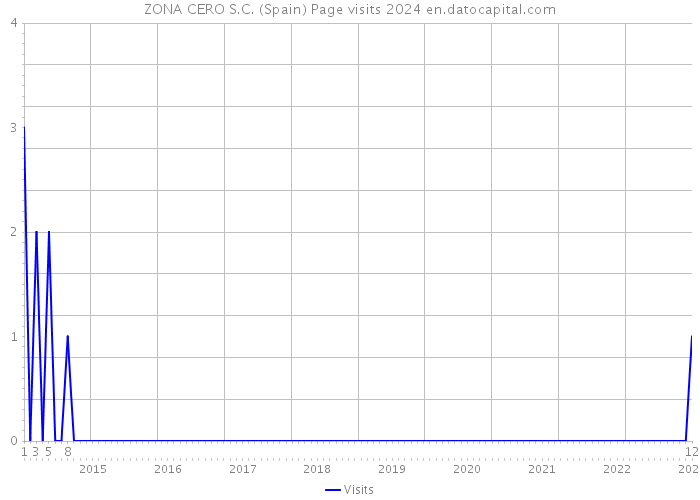 ZONA CERO S.C. (Spain) Page visits 2024 