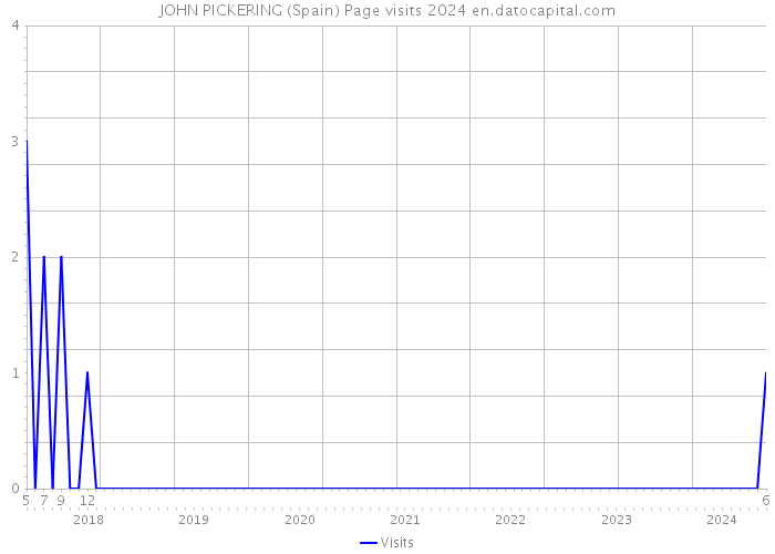 JOHN PICKERING (Spain) Page visits 2024 