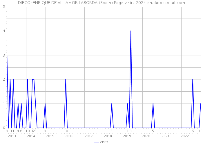 DIEGO-ENRIQUE DE VILLAMOR LABORDA (Spain) Page visits 2024 