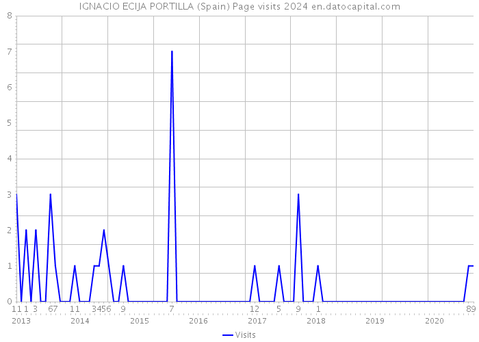 IGNACIO ECIJA PORTILLA (Spain) Page visits 2024 