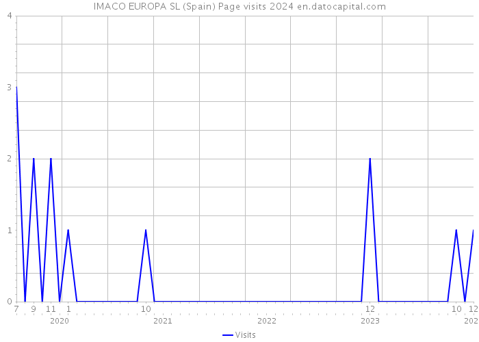 IMACO EUROPA SL (Spain) Page visits 2024 
