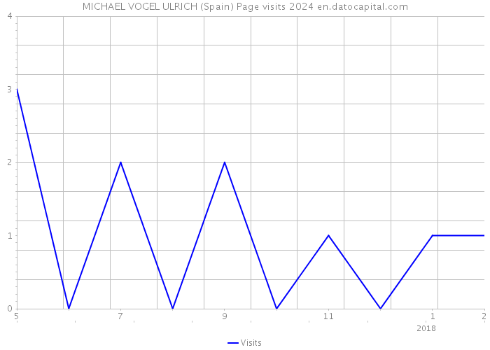 MICHAEL VOGEL ULRICH (Spain) Page visits 2024 