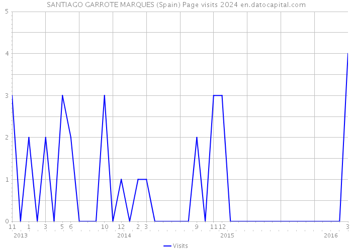 SANTIAGO GARROTE MARQUES (Spain) Page visits 2024 