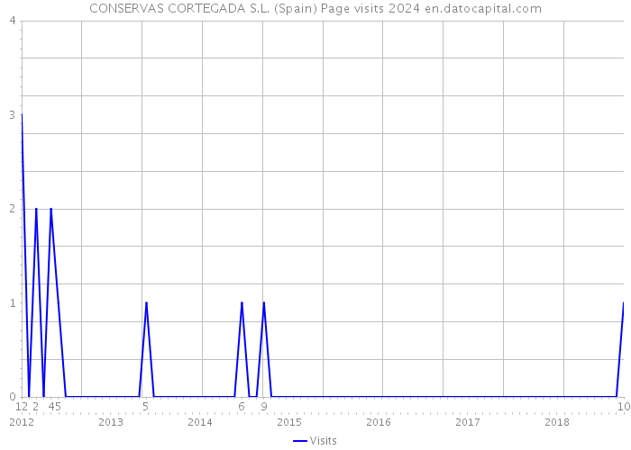 CONSERVAS CORTEGADA S.L. (Spain) Page visits 2024 