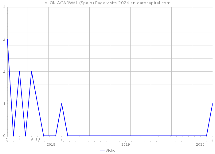 ALOK AGARWAL (Spain) Page visits 2024 
