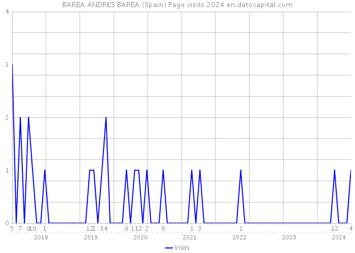 BAREA ANDRES BAREA (Spain) Page visits 2024 