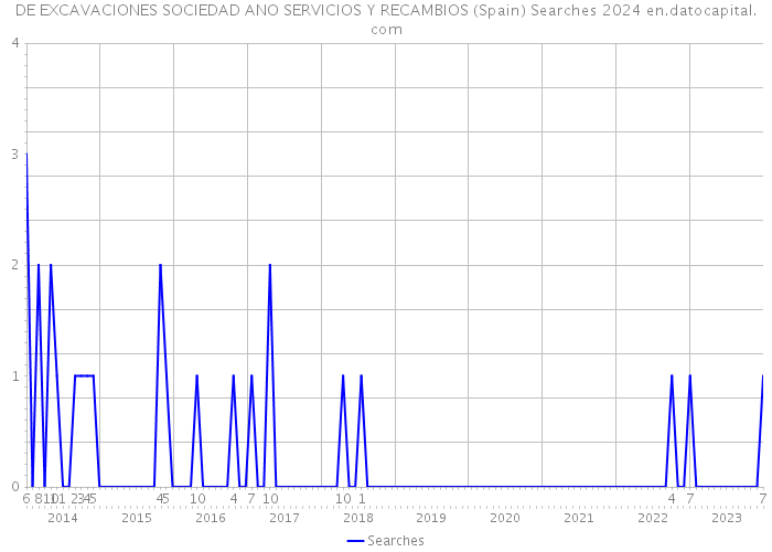 DE EXCAVACIONES SOCIEDAD ANO SERVICIOS Y RECAMBIOS (Spain) Searches 2024 