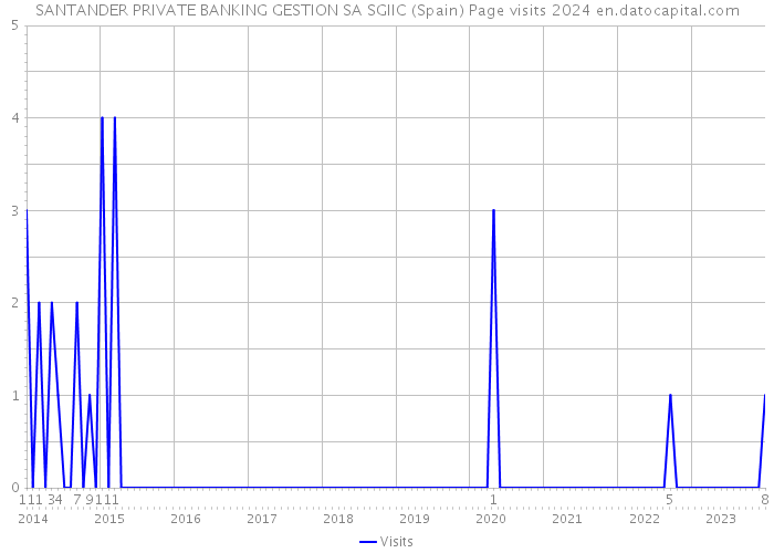 SANTANDER PRIVATE BANKING GESTION SA SGIIC (Spain) Page visits 2024 