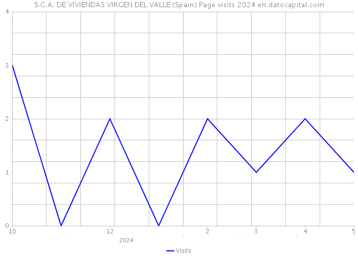 S.C.A. DE VIVIENDAS VIRGEN DEL VALLE (Spain) Page visits 2024 