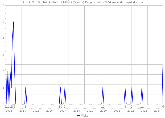 ALVARO OCHAGAVIAS TEMIÑO (Spain) Page visits 2024 