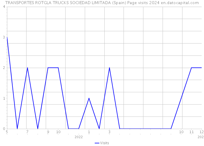 TRANSPORTES ROTGLA TRUCKS SOCIEDAD LIMITADA (Spain) Page visits 2024 