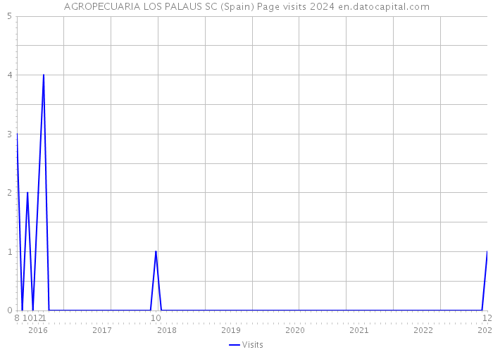 AGROPECUARIA LOS PALAUS SC (Spain) Page visits 2024 