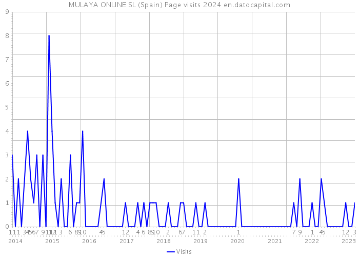 MULAYA ONLINE SL (Spain) Page visits 2024 