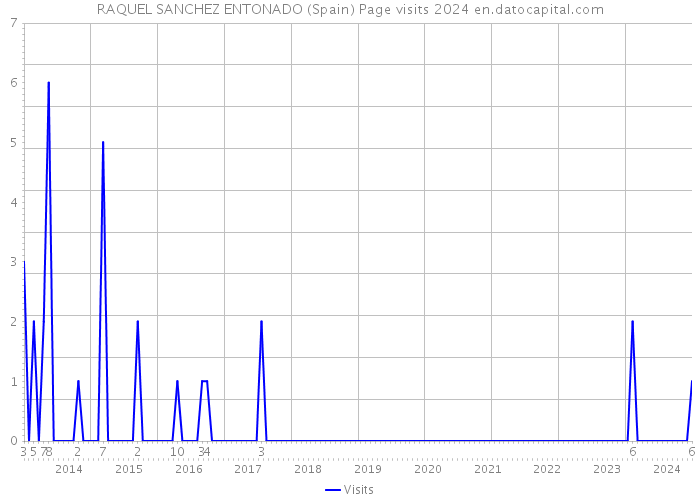 RAQUEL SANCHEZ ENTONADO (Spain) Page visits 2024 