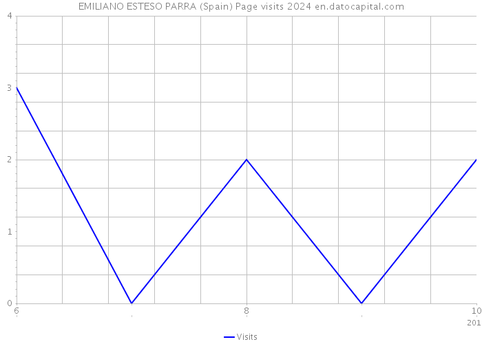 EMILIANO ESTESO PARRA (Spain) Page visits 2024 