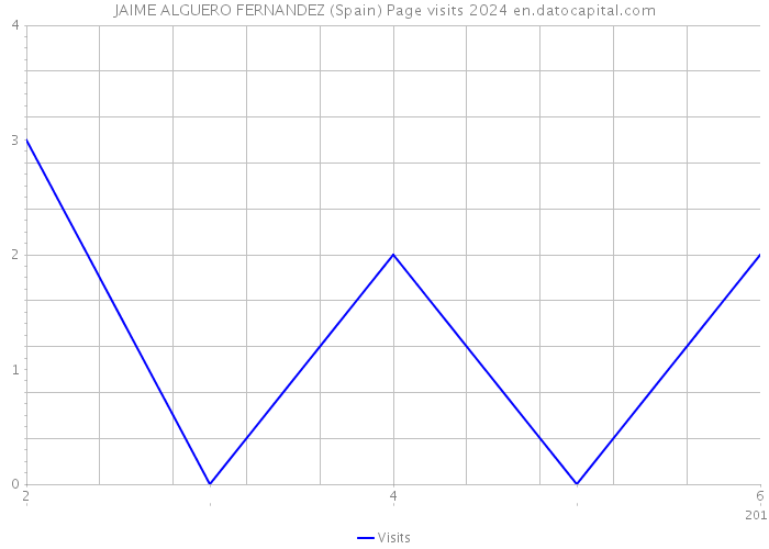 JAIME ALGUERO FERNANDEZ (Spain) Page visits 2024 