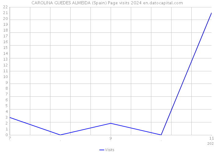 CAROLINA GUEDES ALMEIDA (Spain) Page visits 2024 