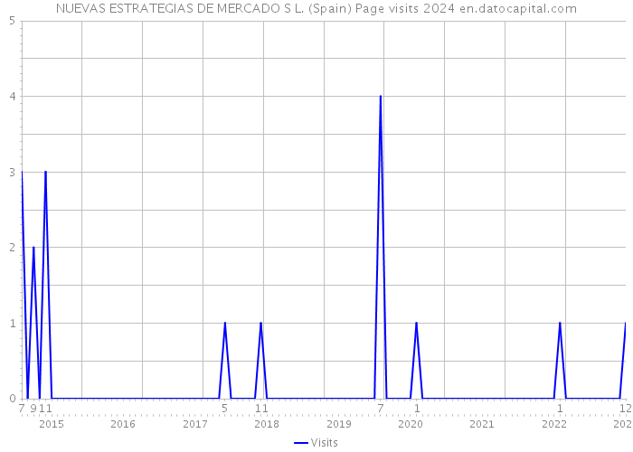 NUEVAS ESTRATEGIAS DE MERCADO S L. (Spain) Page visits 2024 