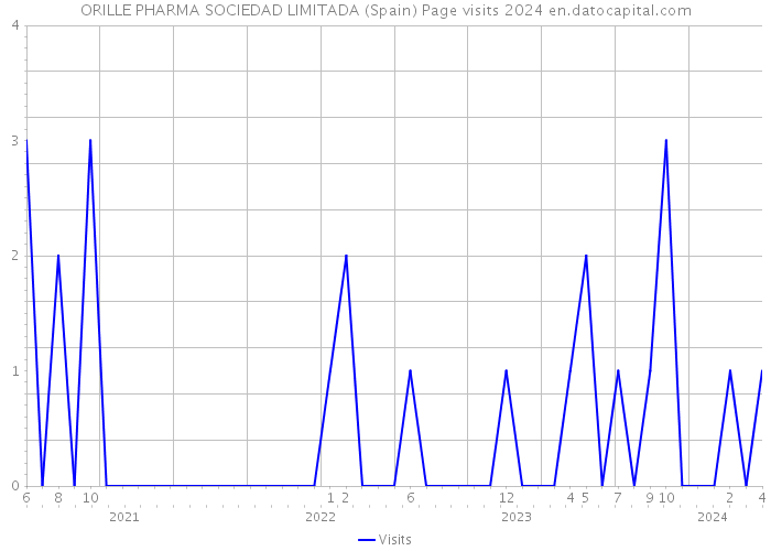 ORILLE PHARMA SOCIEDAD LIMITADA (Spain) Page visits 2024 