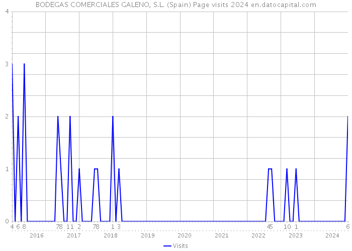 BODEGAS COMERCIALES GALENO, S.L. (Spain) Page visits 2024 