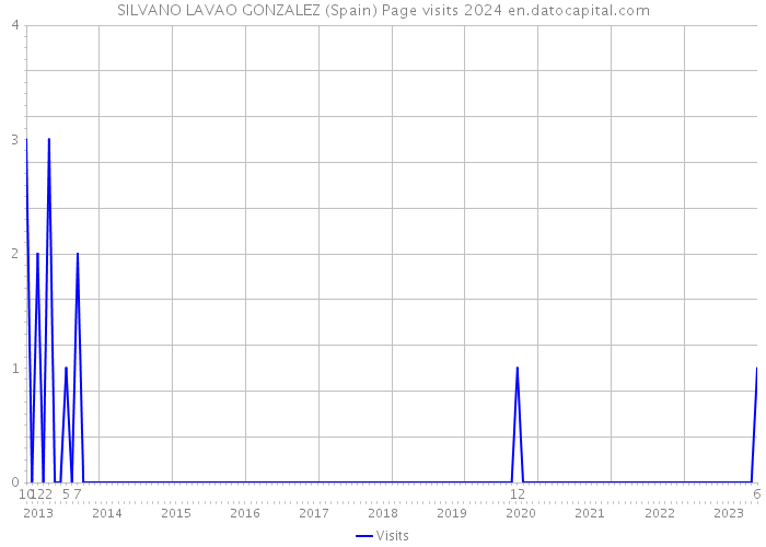 SILVANO LAVAO GONZALEZ (Spain) Page visits 2024 