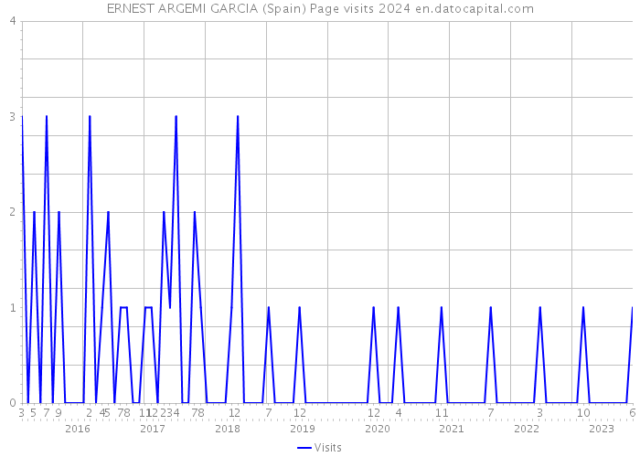 ERNEST ARGEMI GARCIA (Spain) Page visits 2024 